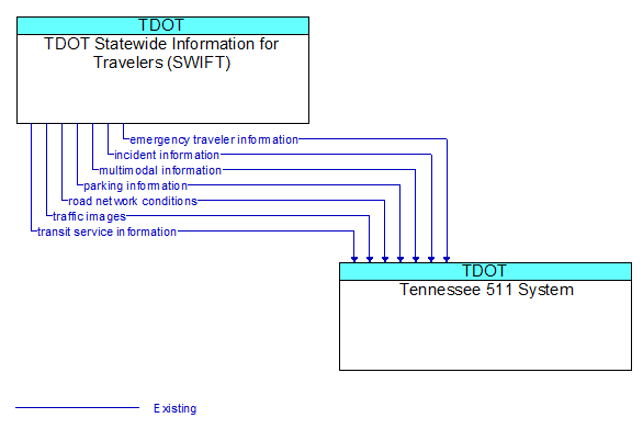 TDOT Statewide Information for Travelers (SWIFT) to Tennessee 511 System Interface Diagram