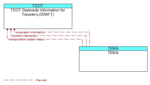 TDOT Statewide Information for Travelers (SWIFT) to TEMA Interface Diagram