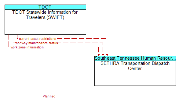 TDOT Statewide Information for Travelers (SWIFT) to SETHRA Transportation Dispatch Center Interface Diagram