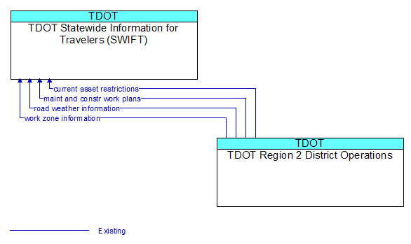 TDOT Statewide Information for Travelers (SWIFT) to TDOT Region 2 District Operations Interface Diagram