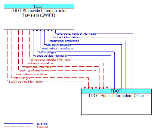 TDOT Statewide Information for Travelers (SWIFT) to TDOT Public Information Office Interface Diagram