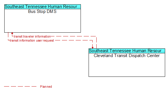 Bus Stop DMS to Cleveland Transit Dispatch Center Interface Diagram