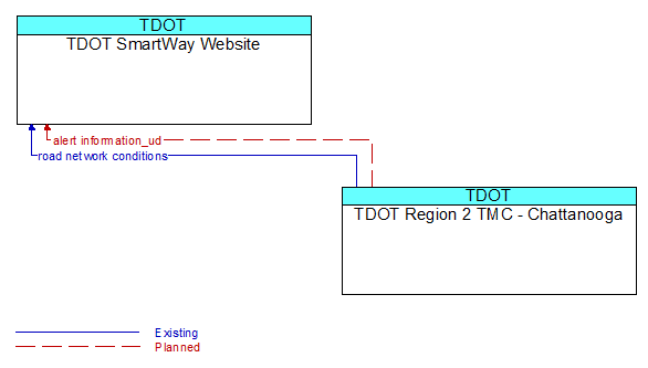 TDOT SmartWay Website to TDOT Region 2 TMC - Chattanooga Interface Diagram