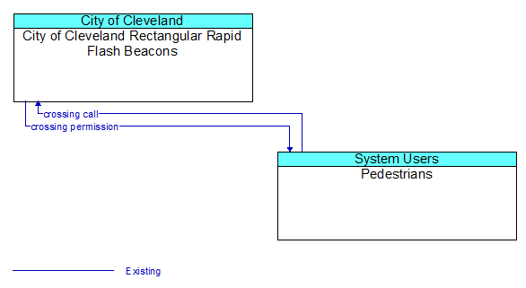 City of Cleveland Rectangular Rapid Flash Beacons to Pedestrians Interface Diagram