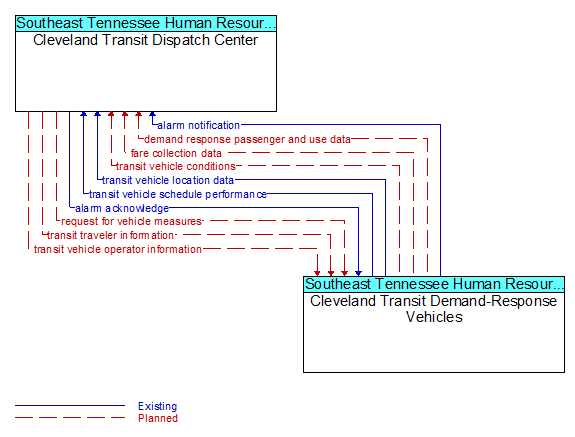 Cleveland Transit Dispatch Center to Cleveland Transit Demand-Response Vehicles Interface Diagram