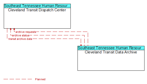 Cleveland Transit Dispatch Center to Cleveland Transit Data Archive Interface Diagram