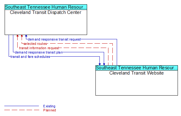 Cleveland Transit Dispatch Center to Cleveland Transit Website Interface Diagram