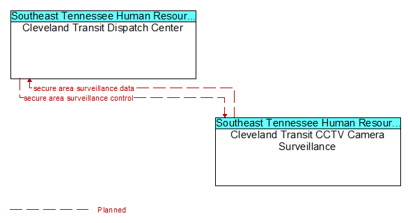 Cleveland Transit Dispatch Center to Cleveland Transit CCTV Camera Surveillance Interface Diagram