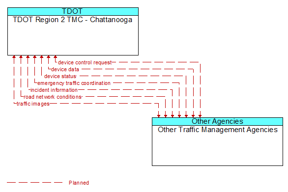 TDOT Region 2 TMC - Chattanooga to Other Traffic Management Agencies Interface Diagram