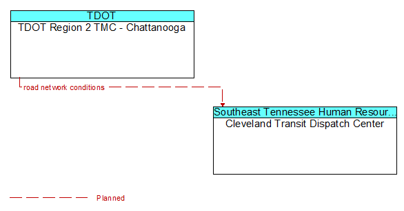 TDOT Region 2 TMC - Chattanooga to Cleveland Transit Dispatch Center Interface Diagram