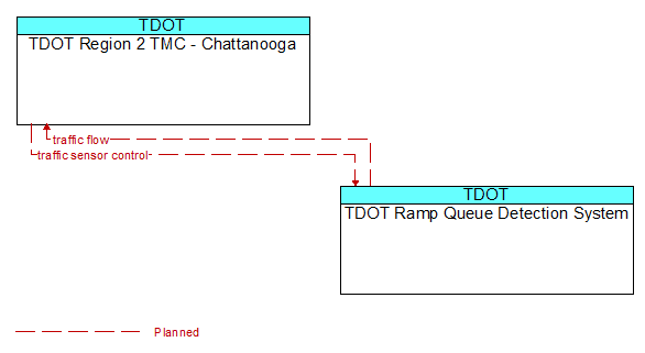 TDOT Region 2 TMC - Chattanooga to TDOT Ramp Queue Detection System Interface Diagram