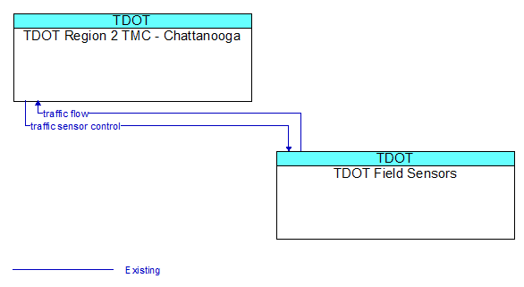 TDOT Region 2 TMC - Chattanooga to TDOT Field Sensors Interface Diagram