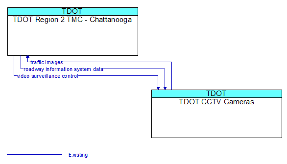 TDOT Region 2 TMC - Chattanooga to TDOT CCTV Cameras Interface Diagram