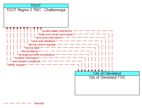 TDOT Region 2 TMC - Chattanooga to City of Cleveland TOC Interface Diagram