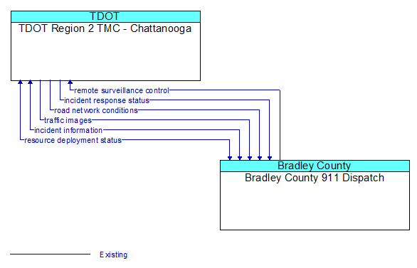 TDOT Region 2 TMC - Chattanooga to Bradley County 911 Dispatch Interface Diagram