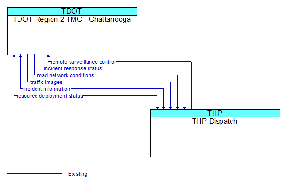 TDOT Region 2 TMC - Chattanooga to THP Dispatch Interface Diagram