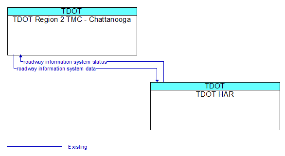 TDOT Region 2 TMC - Chattanooga to TDOT HAR Interface Diagram