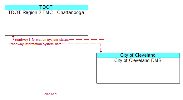 TDOT Region 2 TMC - Chattanooga to City of Cleveland DMS Interface Diagram