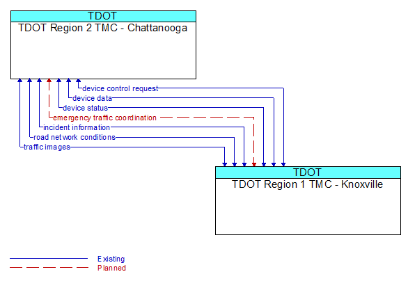 TDOT Region 2 TMC - Chattanooga to TDOT Region 1 TMC - Knoxville Interface Diagram