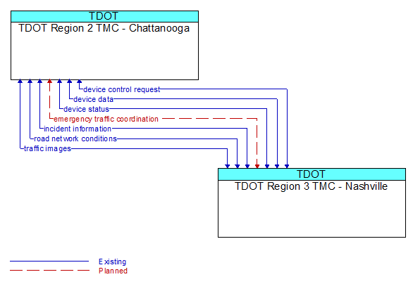 TDOT Region 2 TMC - Chattanooga to TDOT Region 3 TMC - Nashville Interface Diagram