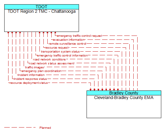 TDOT Region 2 TMC - Chattanooga to Cleveland-Bradley County EMA Interface Diagram