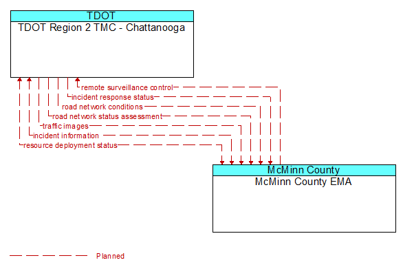 TDOT Region 2 TMC - Chattanooga to McMinn County EMA Interface Diagram