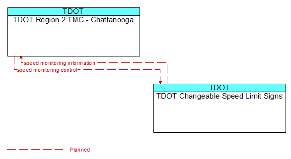 TDOT Region 2 TMC - Chattanooga to TDOT Changeable Speed Limit Signs Interface Diagram