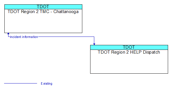 TDOT Region 2 TMC - Chattanooga to TDOT Region 2 HELP Dispatch Interface Diagram