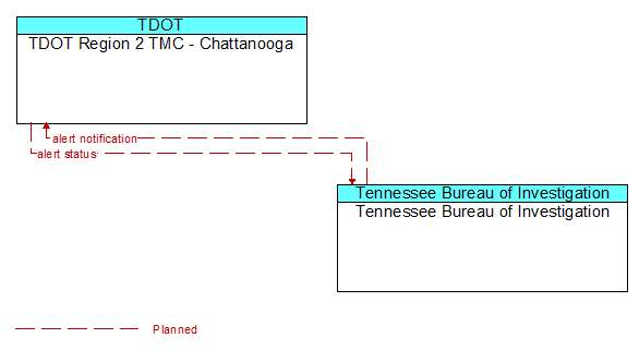 TDOT Region 2 TMC - Chattanooga to Tennessee Bureau of Investigation Interface Diagram