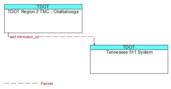 TDOT Region 2 TMC - Chattanooga to Tennessee 511 System Interface Diagram