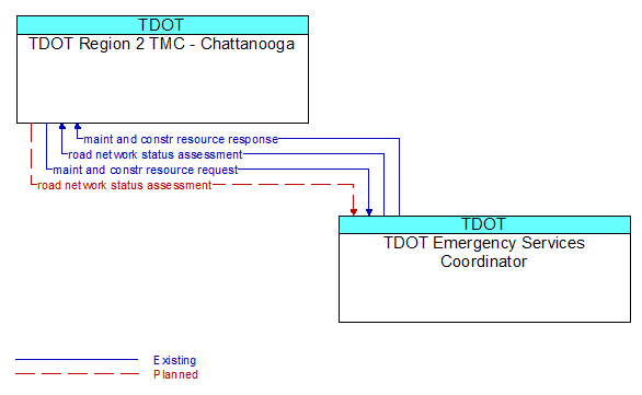 TDOT Region 2 TMC - Chattanooga to TDOT Emergency Services Coordinator Interface Diagram