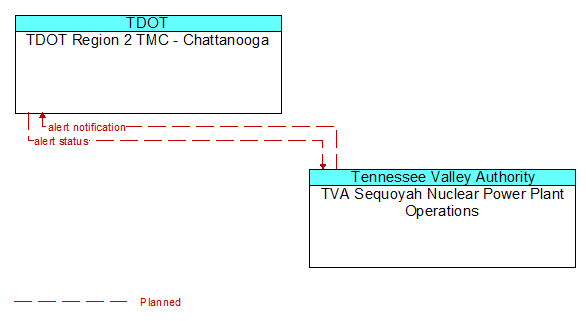 TDOT Region 2 TMC - Chattanooga to TVA Sequoyah Nuclear Power Plant Operations Interface Diagram