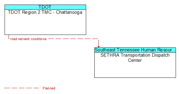 TDOT Region 2 TMC - Chattanooga to SETHRA Transportation Dispatch Center Interface Diagram