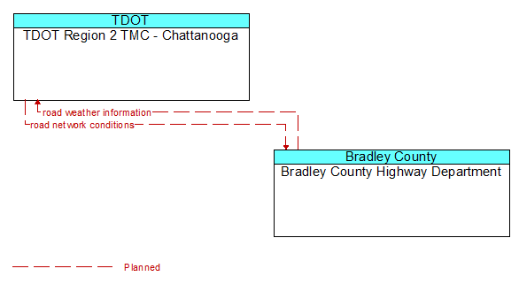 TDOT Region 2 TMC - Chattanooga to Bradley County Highway Department Interface Diagram