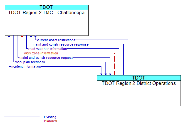 TDOT Region 2 TMC - Chattanooga to TDOT Region 2 District Operations Interface Diagram