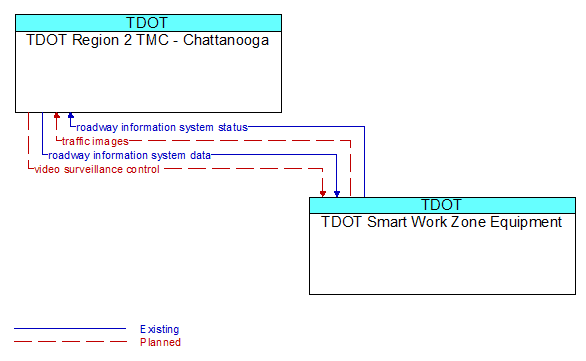 TDOT Region 2 TMC - Chattanooga to TDOT Smart Work Zone Equipment Interface Diagram