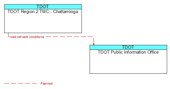 TDOT Region 2 TMC - Chattanooga to TDOT Public Information Office Interface Diagram