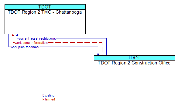 TDOT Region 2 TMC - Chattanooga to TDOT Region 2 Construction Office Interface Diagram