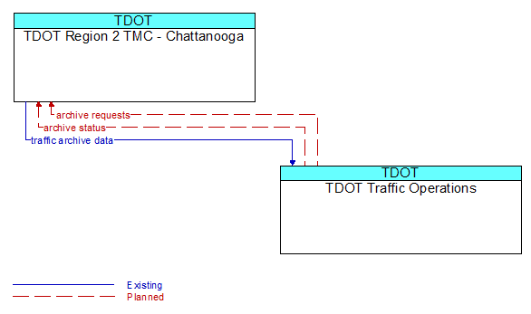 TDOT Region 2 TMC - Chattanooga to TDOT Traffic Operations Interface Diagram