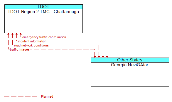 TDOT Region 2 TMC - Chattanooga to Georgia NaviGAtor Interface Diagram