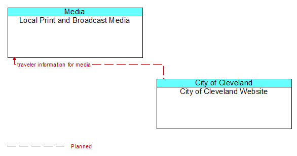 Local Print and Broadcast Media to City of Cleveland Website Interface Diagram