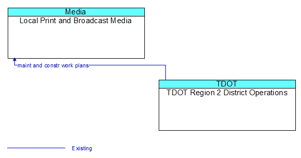 Local Print and Broadcast Media to TDOT Region 2 District Operations Interface Diagram