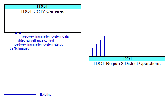 TDOT CCTV Cameras to TDOT Region 2 District Operations Interface Diagram