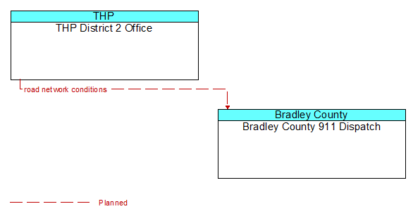 THP District 2 Office to Bradley County 911 Dispatch Interface Diagram