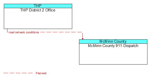 THP District 2 Office to McMinn County 911 Dispatch Interface Diagram