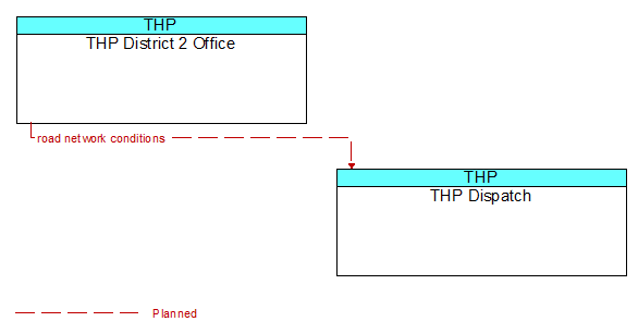 THP District 2 Office to THP Dispatch Interface Diagram