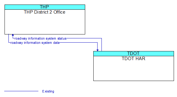 THP District 2 Office to TDOT HAR Interface Diagram