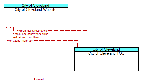 City of Cleveland Website to City of Cleveland TOC Interface Diagram