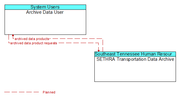 Archive Data User to SETHRA Transportation Data Archive Interface Diagram