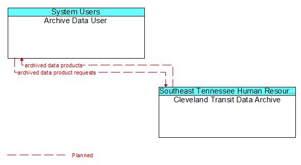 Archive Data User to Cleveland Transit Data Archive Interface Diagram